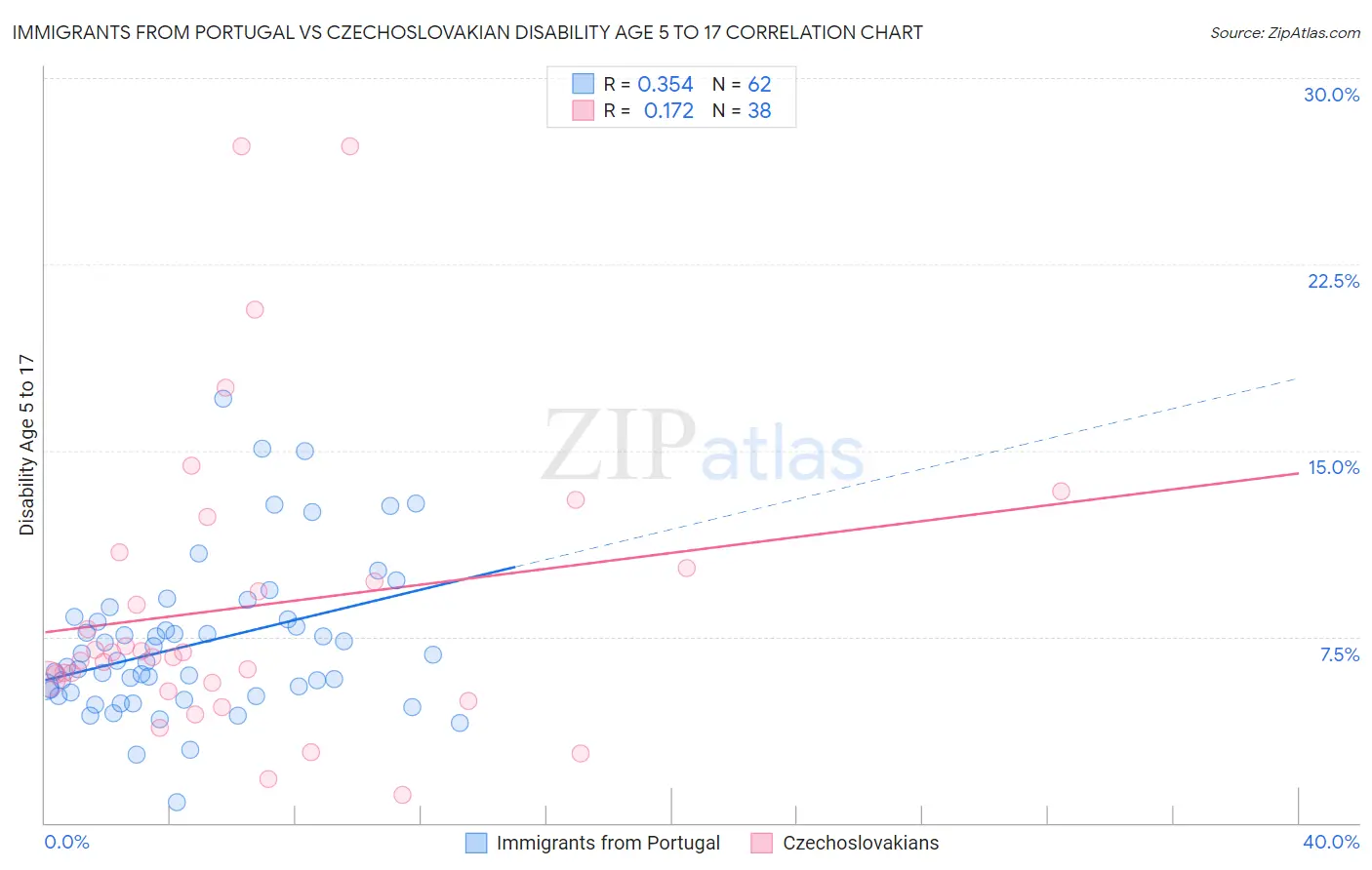 Immigrants from Portugal vs Czechoslovakian Disability Age 5 to 17