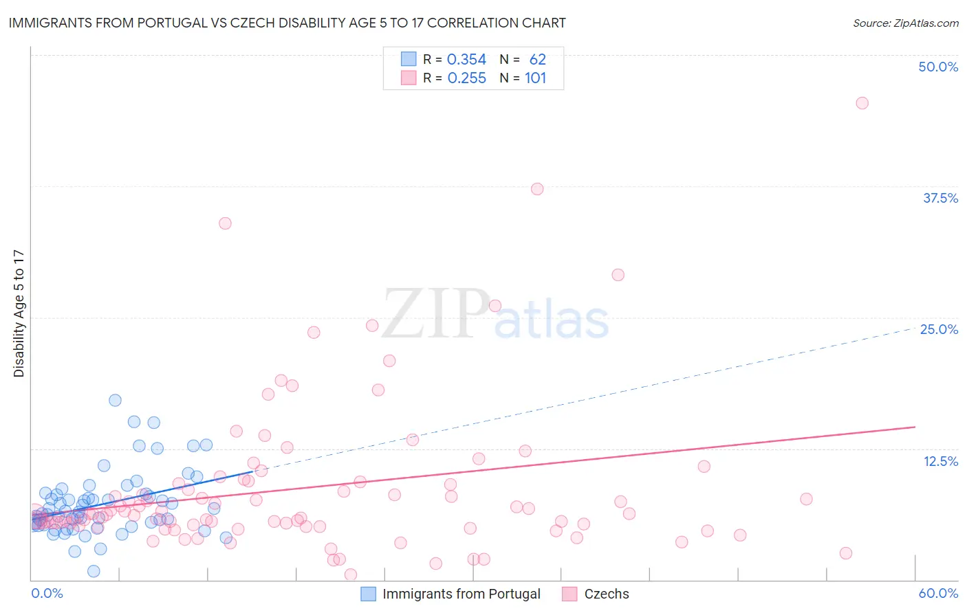 Immigrants from Portugal vs Czech Disability Age 5 to 17
