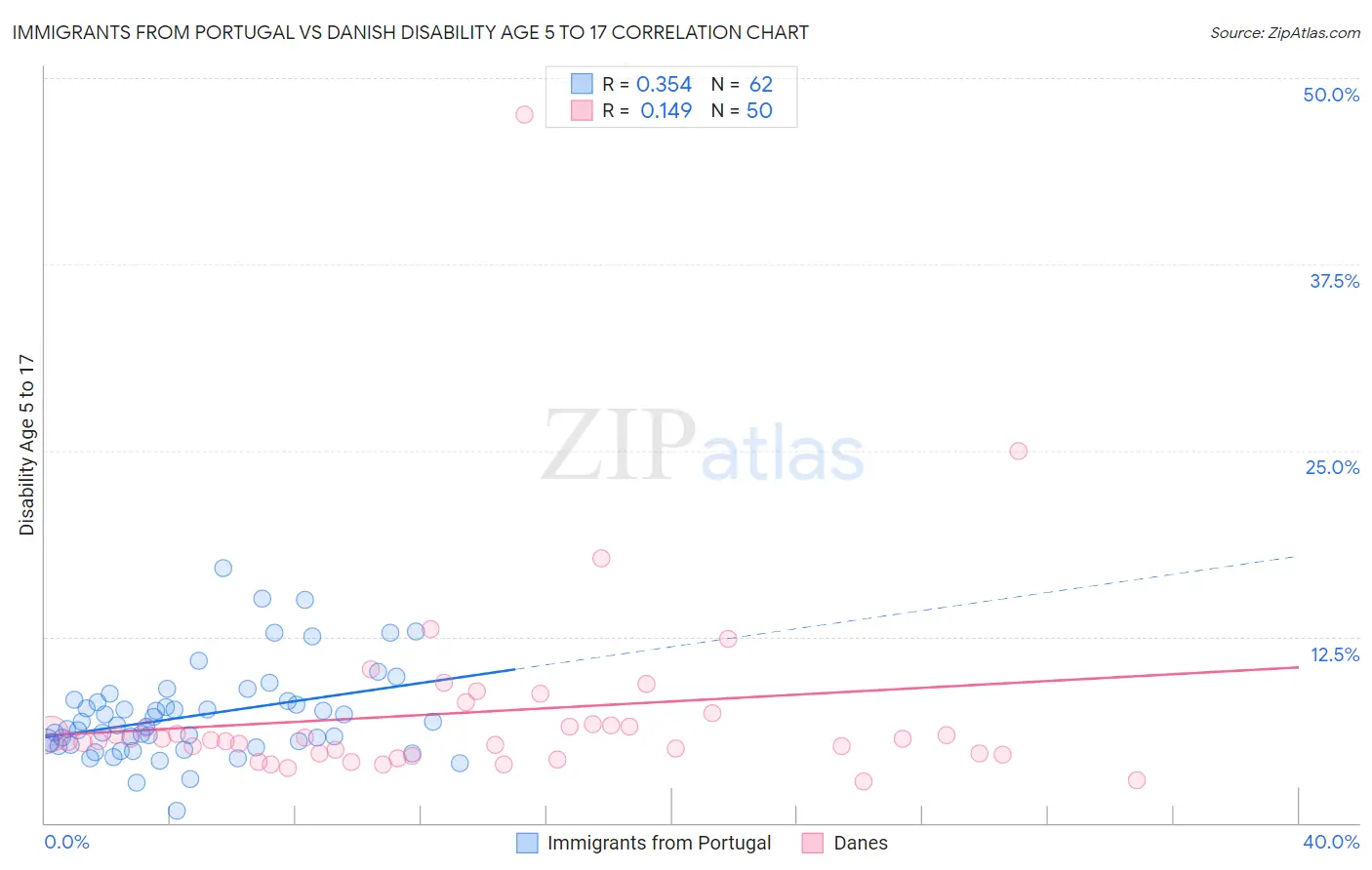 Immigrants from Portugal vs Danish Disability Age 5 to 17