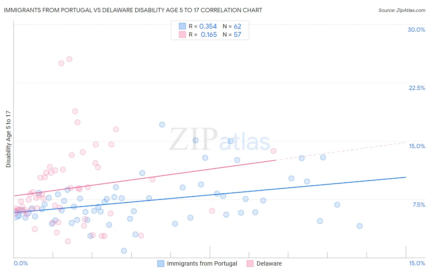 Immigrants from Portugal vs Delaware Disability Age 5 to 17