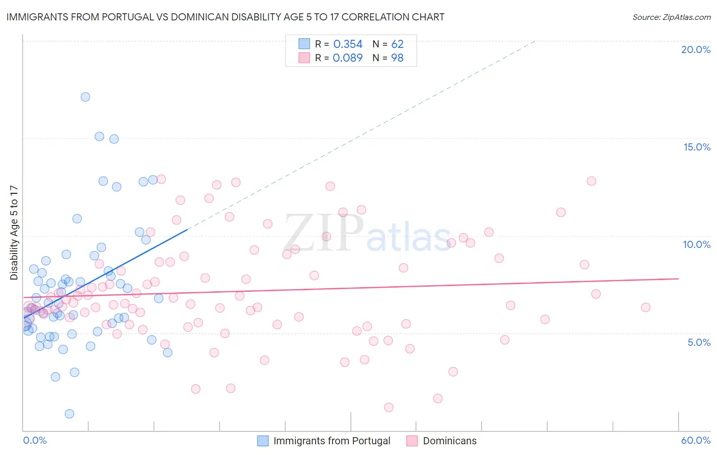 Immigrants from Portugal vs Dominican Disability Age 5 to 17