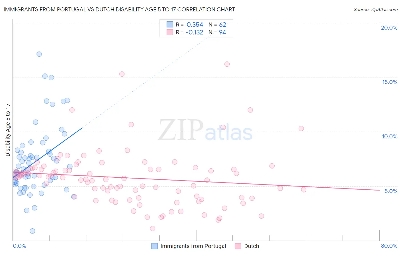 Immigrants from Portugal vs Dutch Disability Age 5 to 17