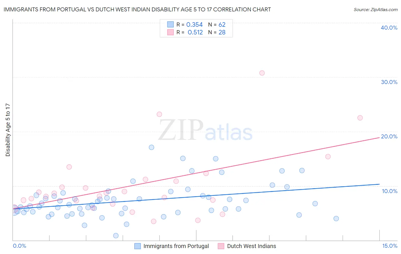 Immigrants from Portugal vs Dutch West Indian Disability Age 5 to 17