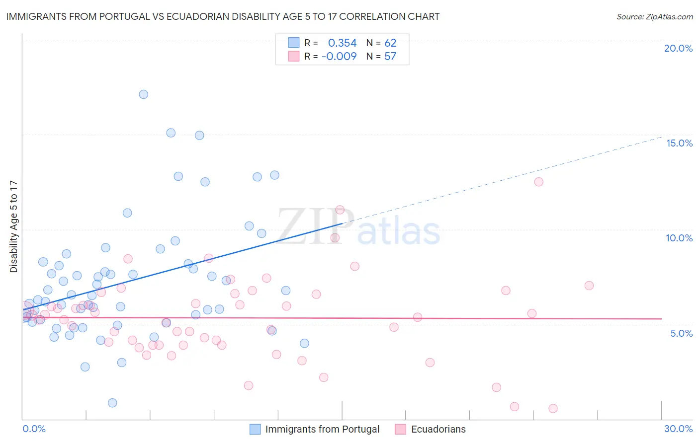 Immigrants from Portugal vs Ecuadorian Disability Age 5 to 17