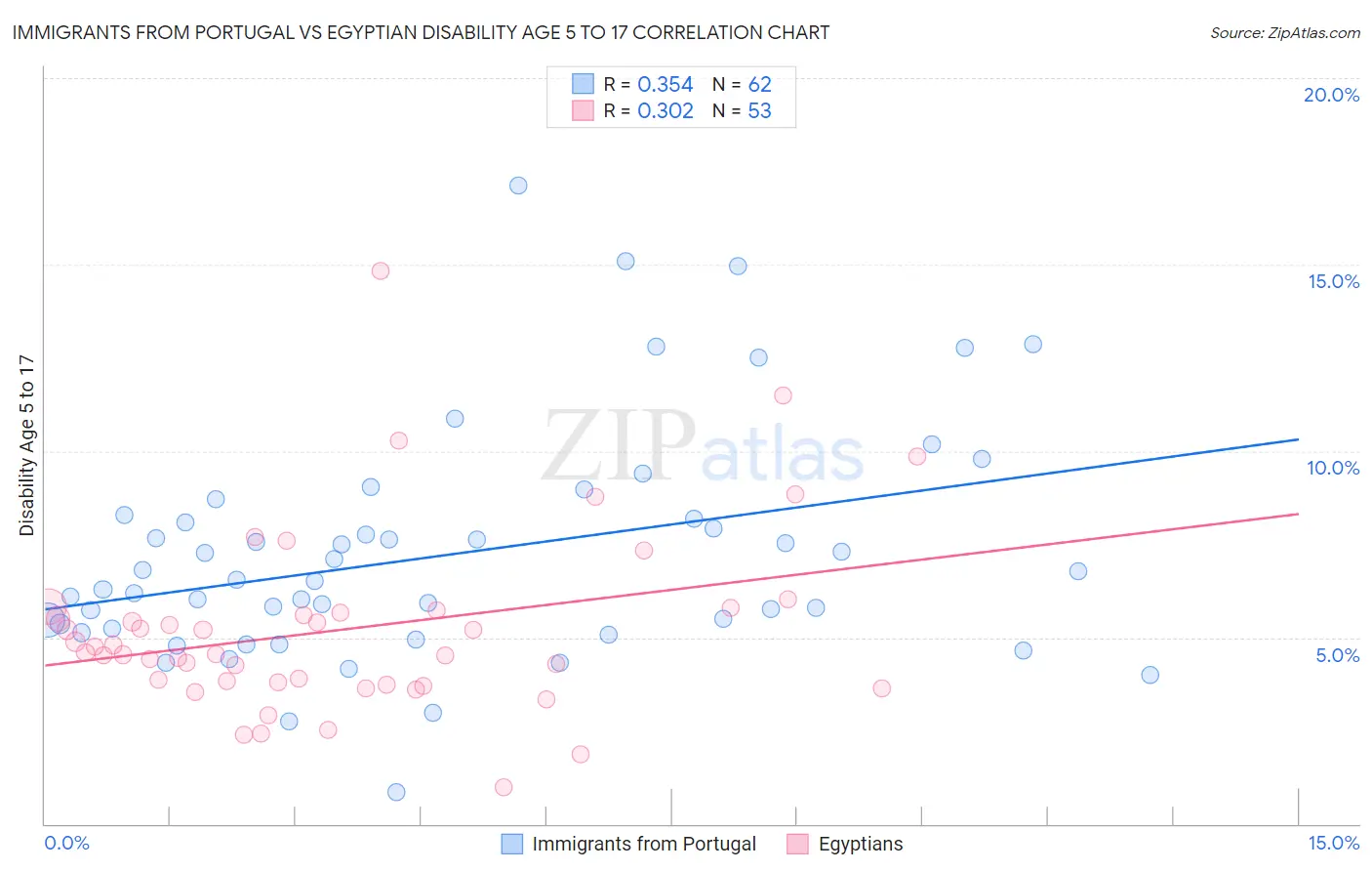 Immigrants from Portugal vs Egyptian Disability Age 5 to 17