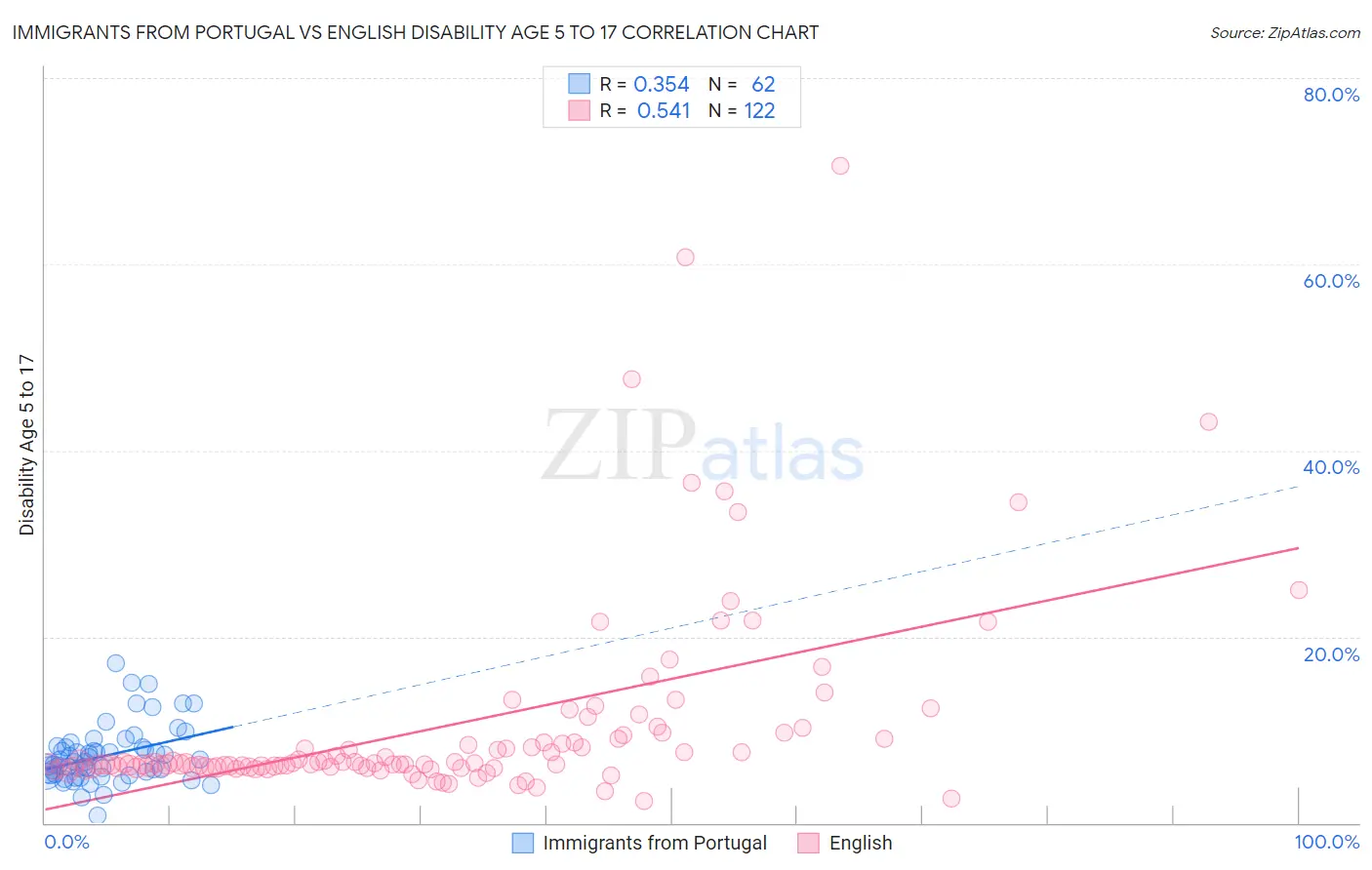 Immigrants from Portugal vs English Disability Age 5 to 17
