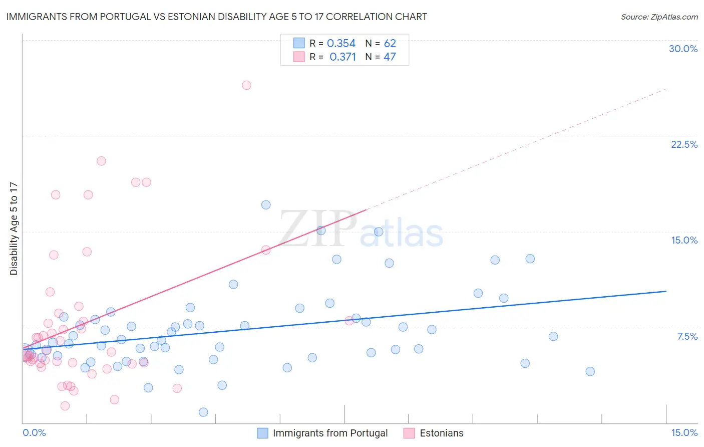 Immigrants from Portugal vs Estonian Disability Age 5 to 17