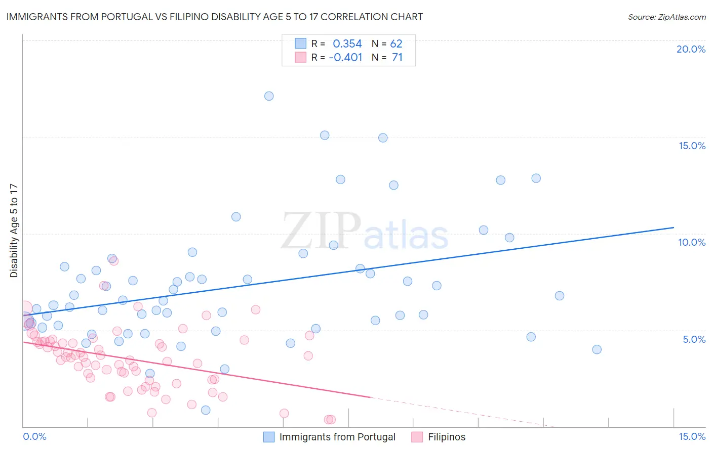 Immigrants from Portugal vs Filipino Disability Age 5 to 17