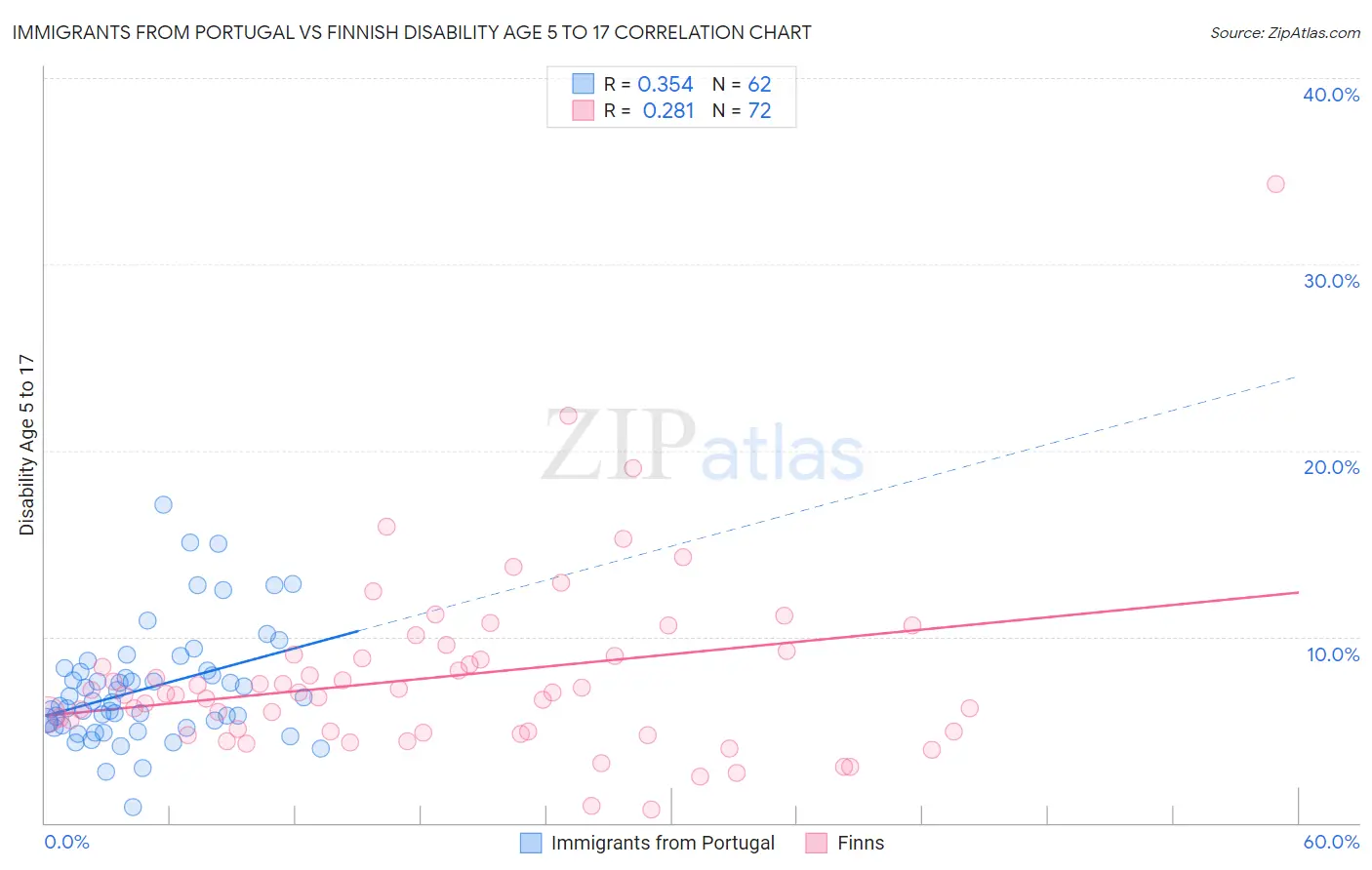 Immigrants from Portugal vs Finnish Disability Age 5 to 17