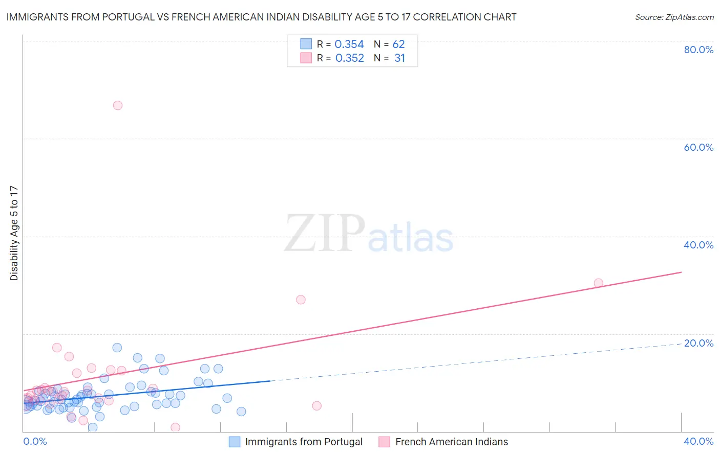 Immigrants from Portugal vs French American Indian Disability Age 5 to 17