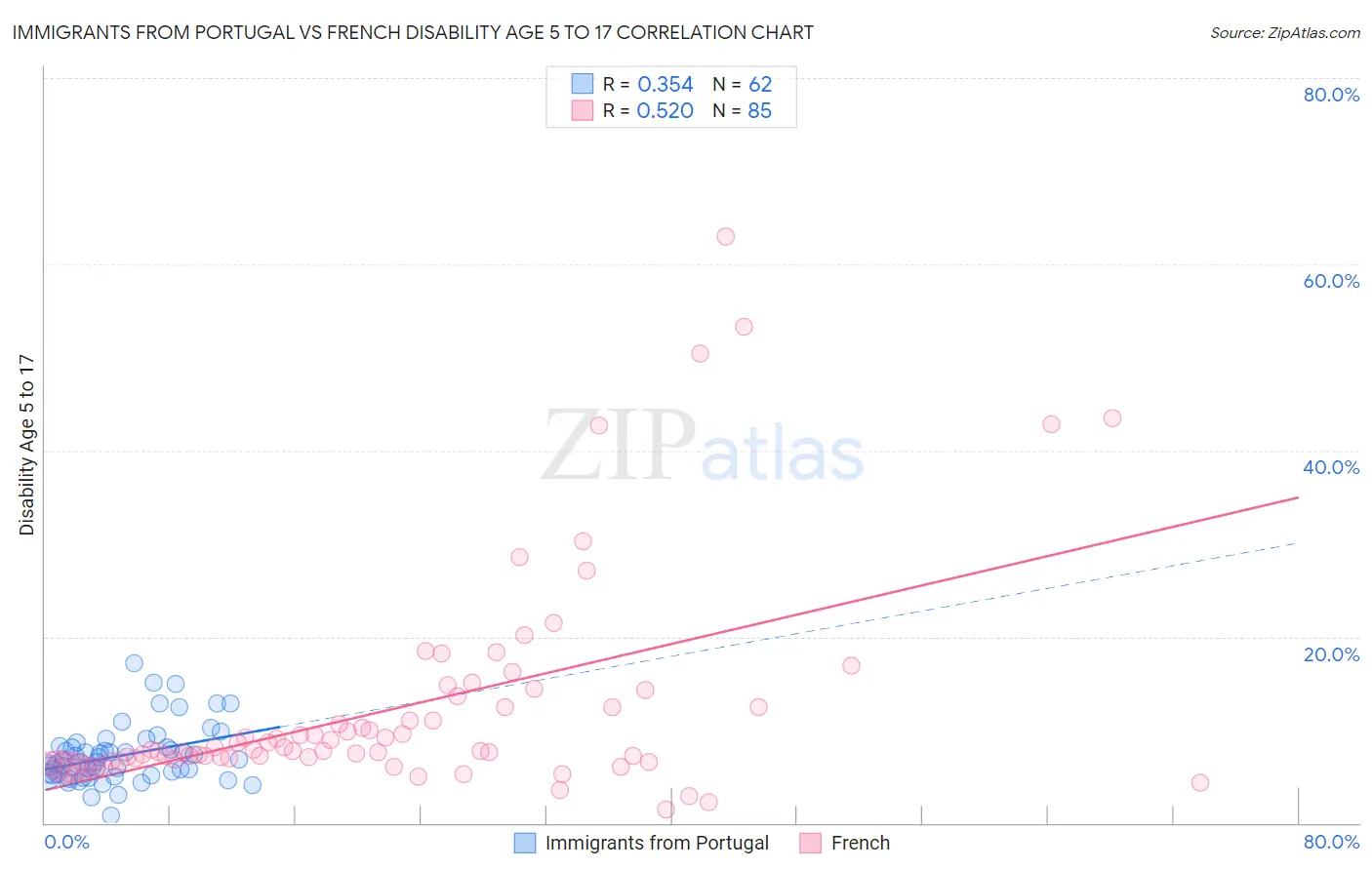 Immigrants from Portugal vs French Disability Age 5 to 17