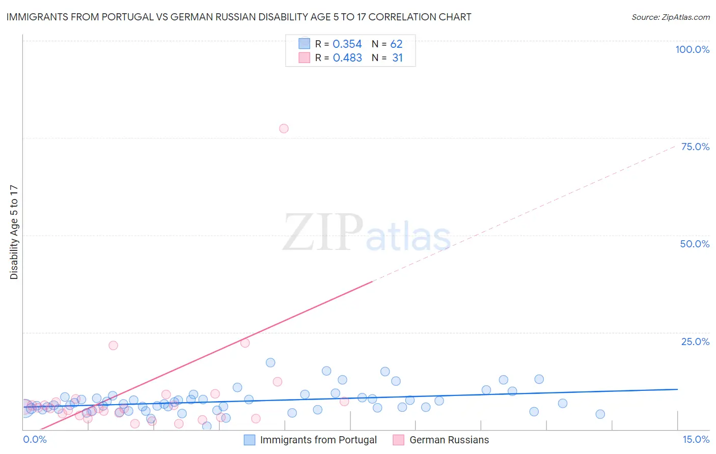 Immigrants from Portugal vs German Russian Disability Age 5 to 17