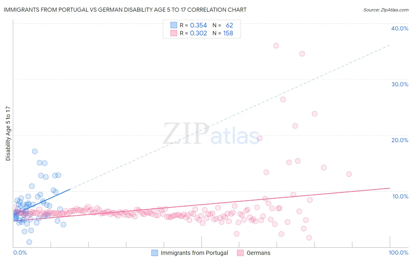 Immigrants from Portugal vs German Disability Age 5 to 17