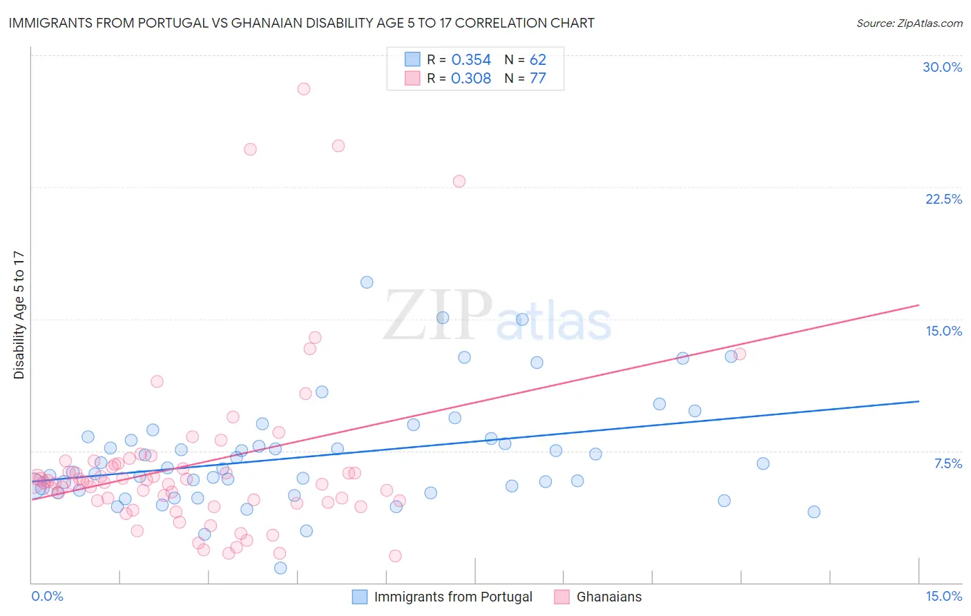 Immigrants from Portugal vs Ghanaian Disability Age 5 to 17