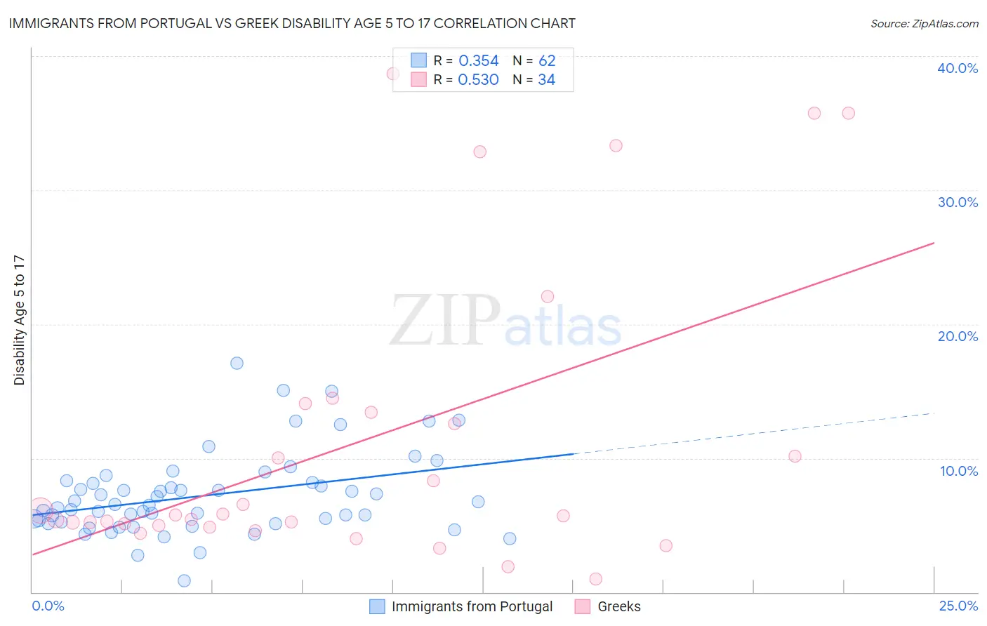 Immigrants from Portugal vs Greek Disability Age 5 to 17