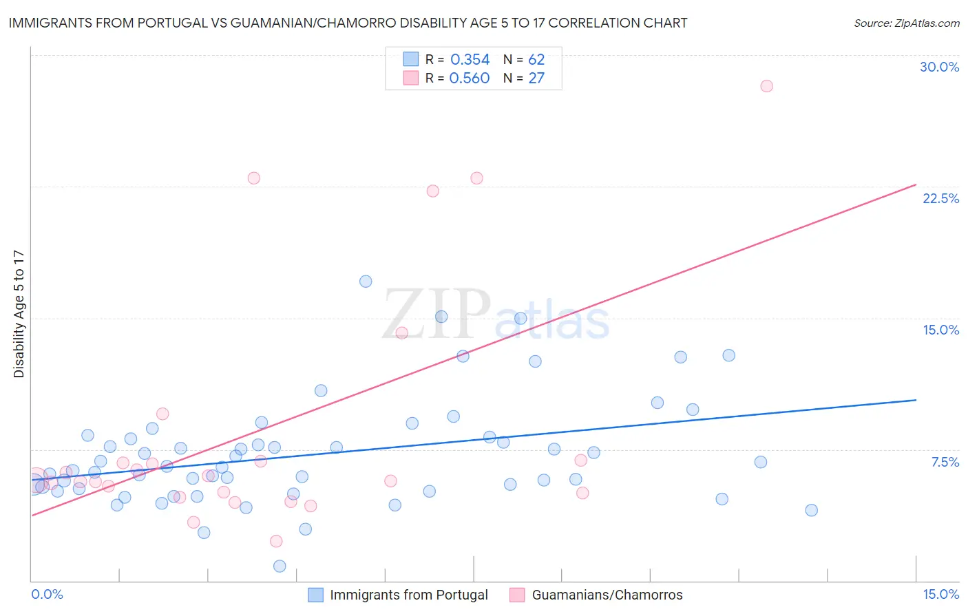 Immigrants from Portugal vs Guamanian/Chamorro Disability Age 5 to 17