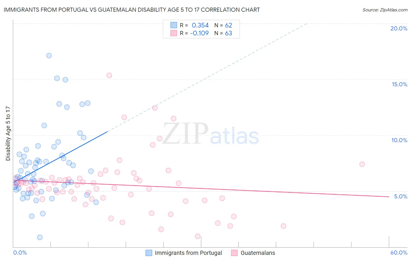 Immigrants from Portugal vs Guatemalan Disability Age 5 to 17