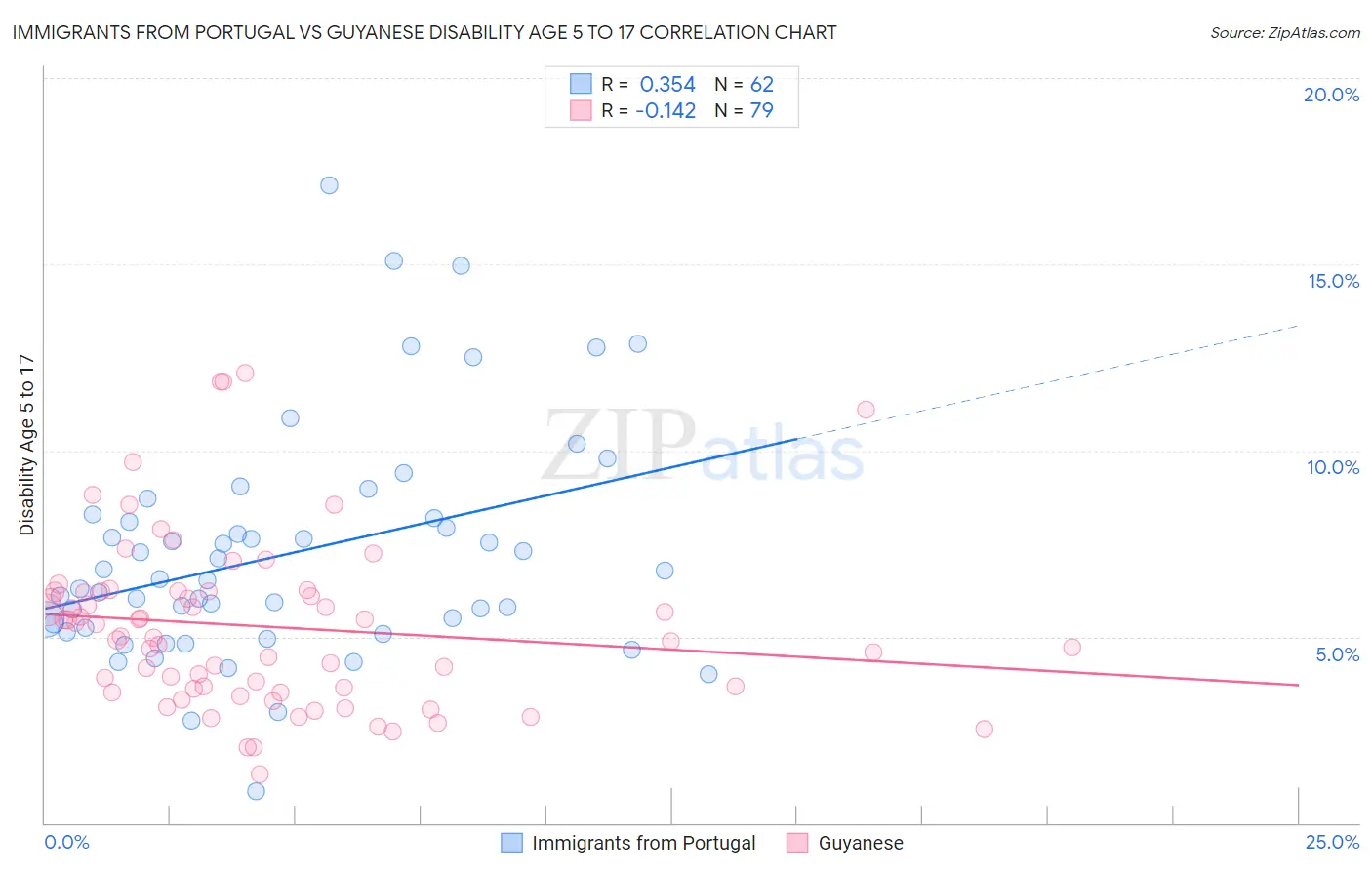 Immigrants from Portugal vs Guyanese Disability Age 5 to 17