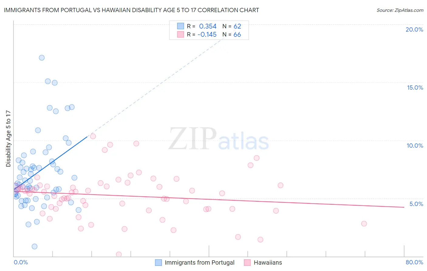 Immigrants from Portugal vs Hawaiian Disability Age 5 to 17