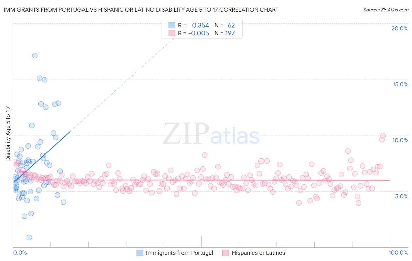 Immigrants from Portugal vs Hispanic or Latino Disability Age 5 to 17