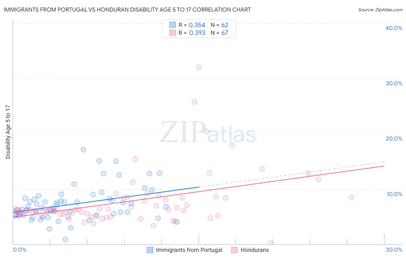 Immigrants from Portugal vs Honduran Disability Age 5 to 17