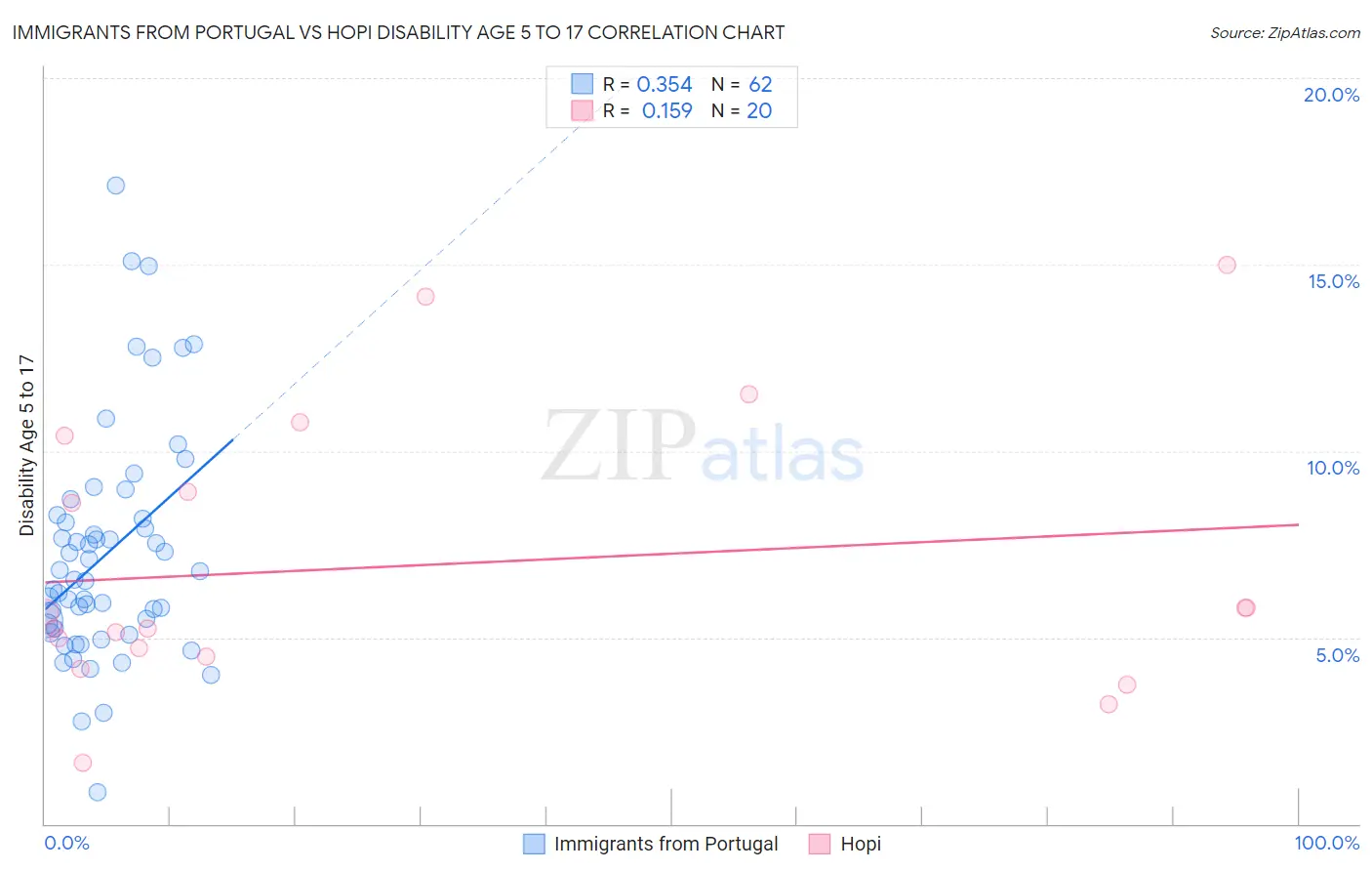 Immigrants from Portugal vs Hopi Disability Age 5 to 17