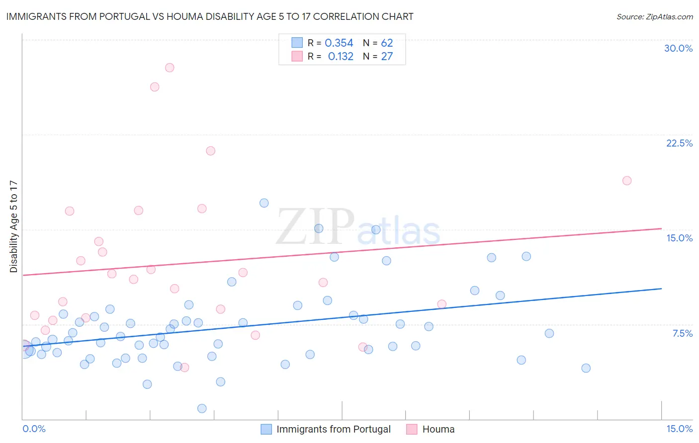 Immigrants from Portugal vs Houma Disability Age 5 to 17