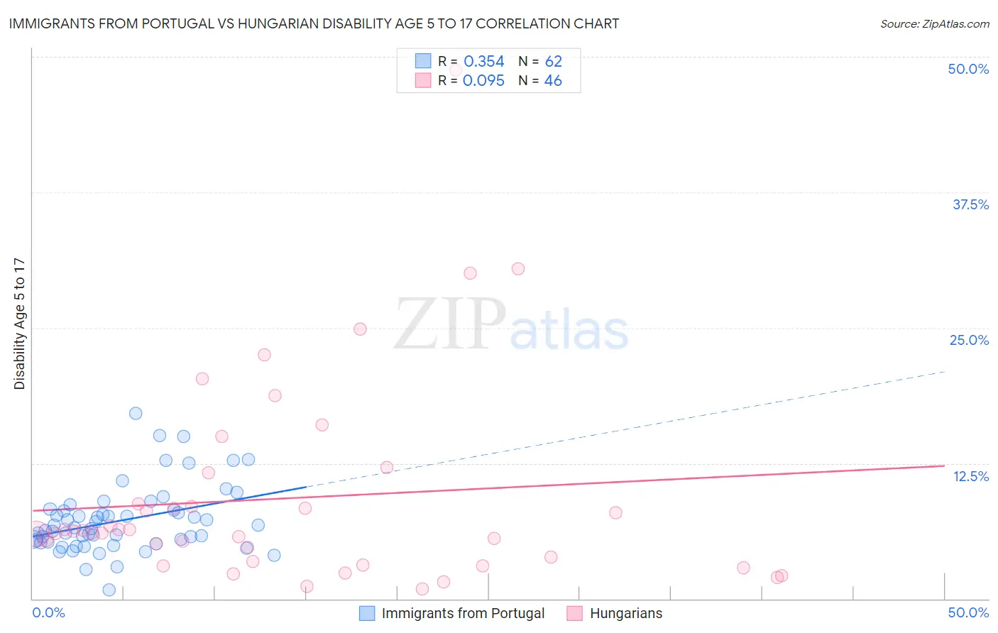Immigrants from Portugal vs Hungarian Disability Age 5 to 17