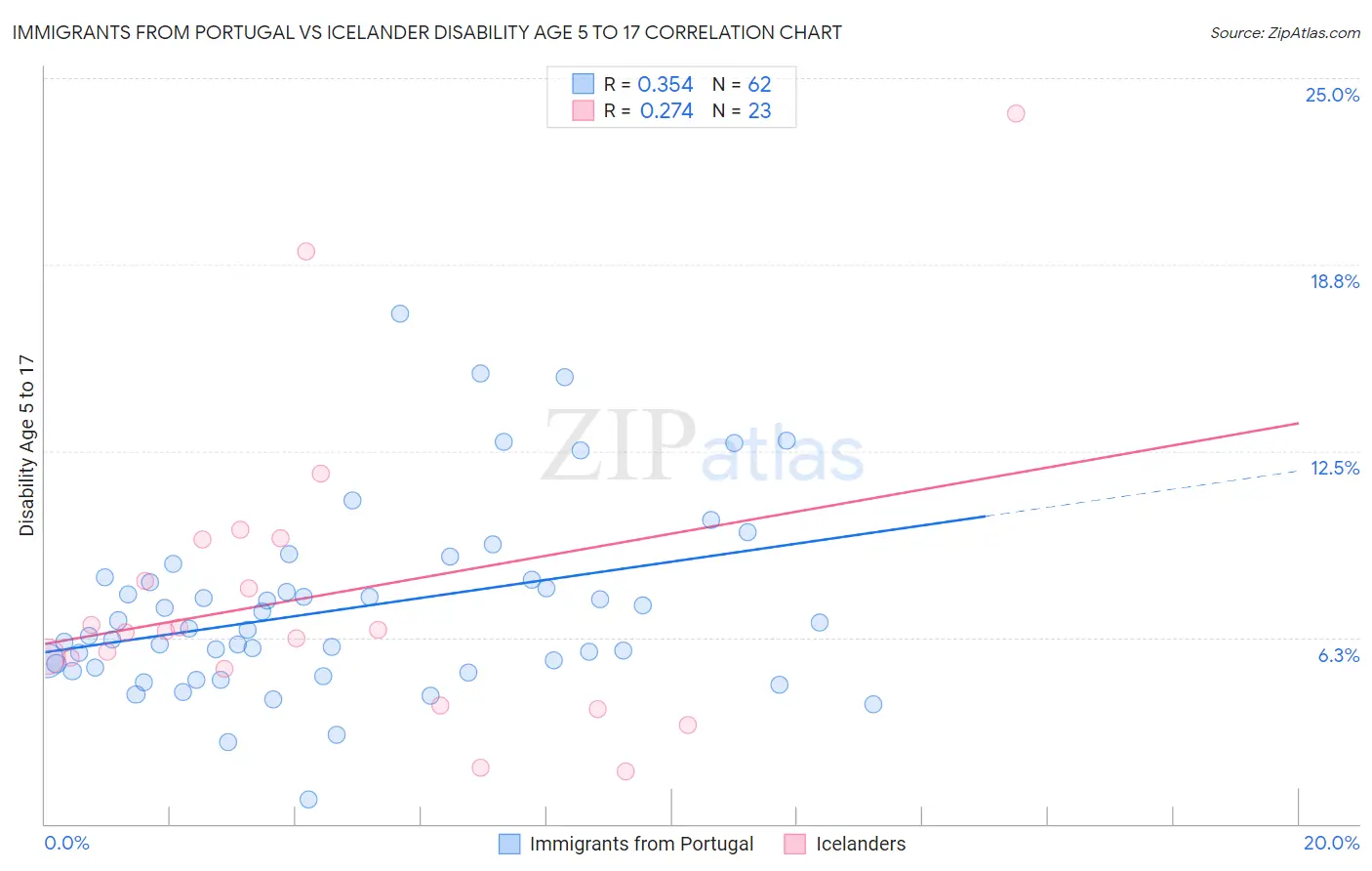 Immigrants from Portugal vs Icelander Disability Age 5 to 17