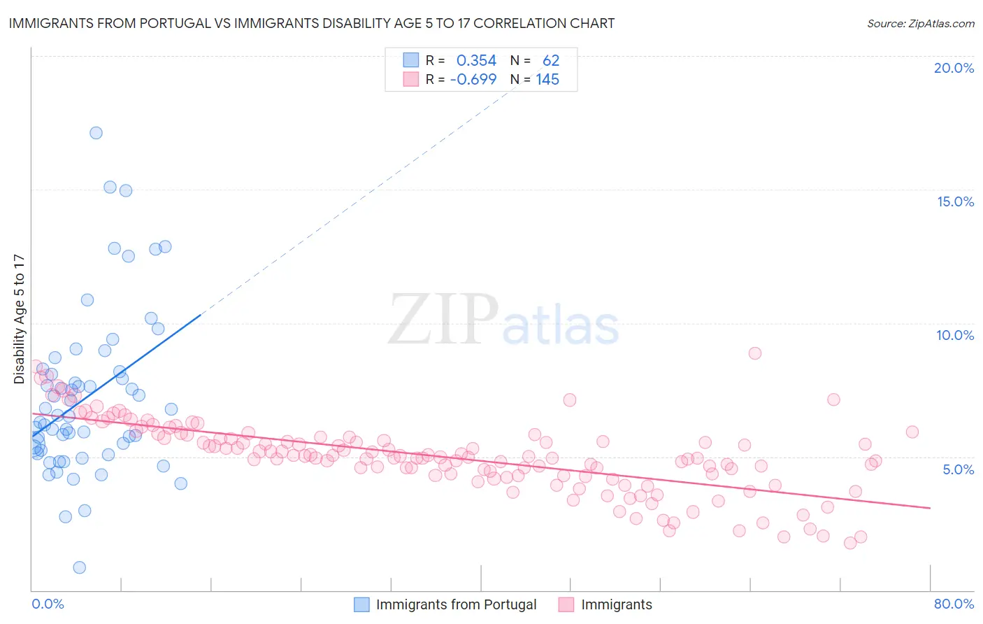 Immigrants from Portugal vs Immigrants Disability Age 5 to 17