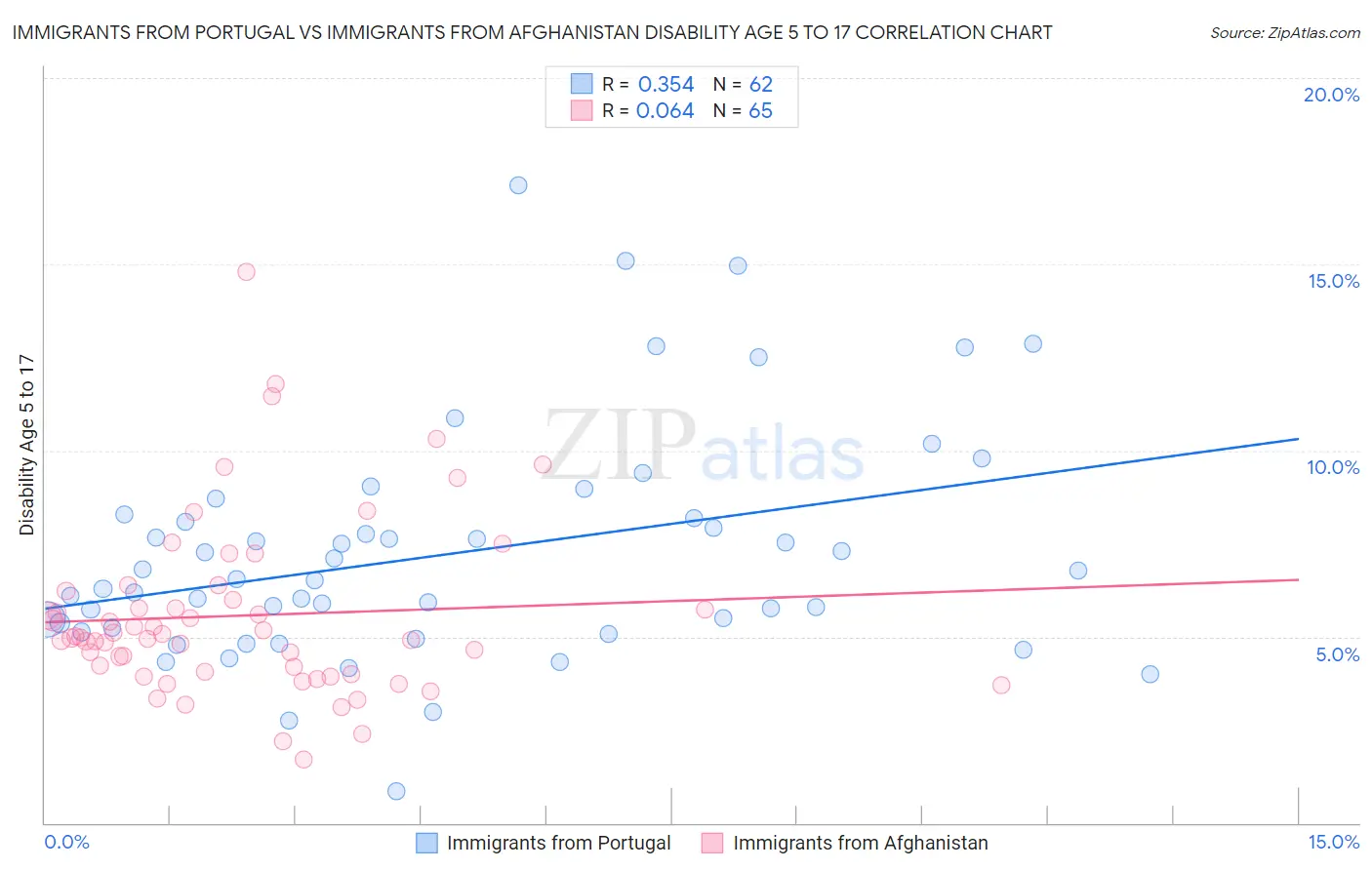 Immigrants from Portugal vs Immigrants from Afghanistan Disability Age 5 to 17