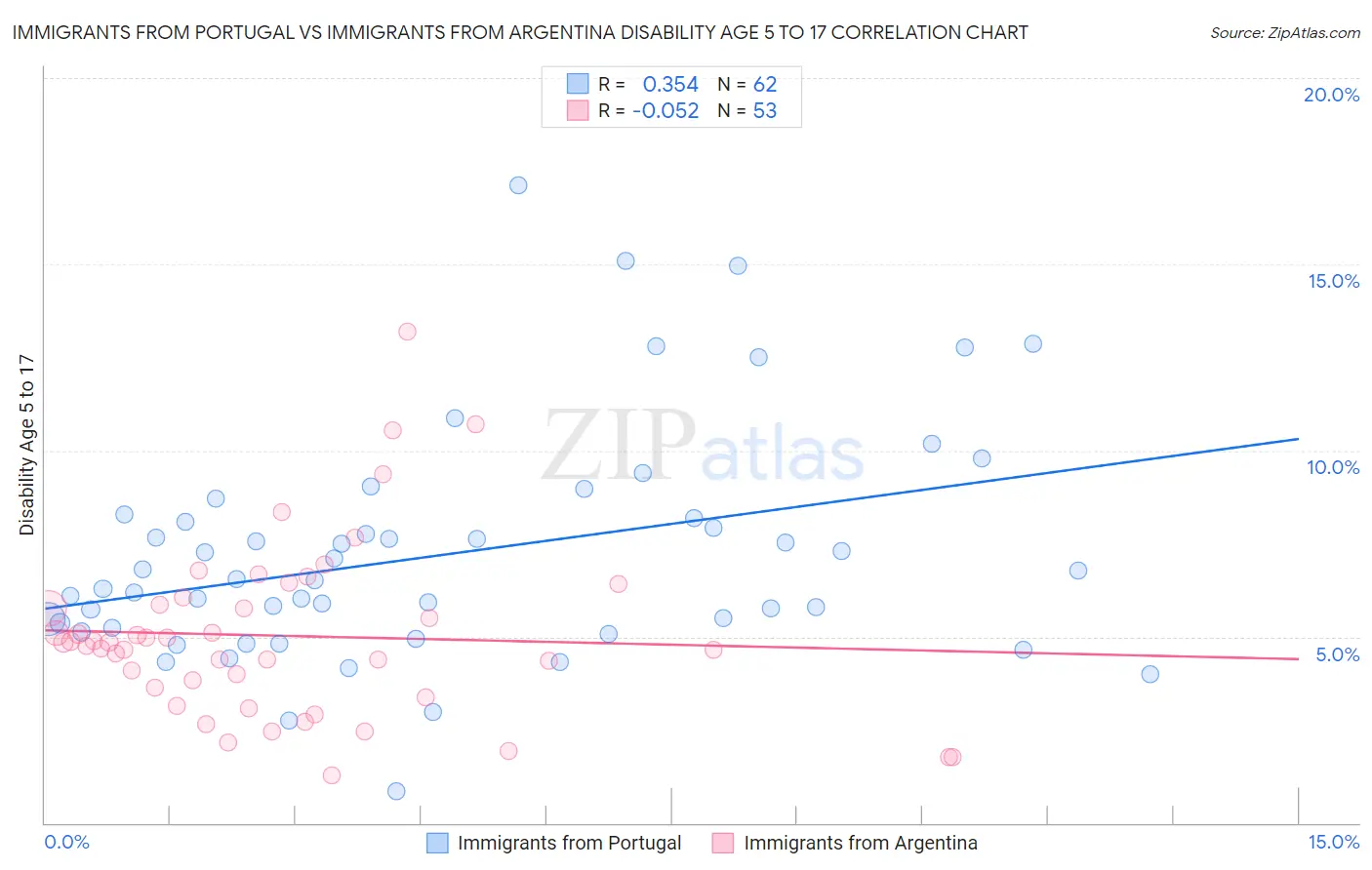 Immigrants from Portugal vs Immigrants from Argentina Disability Age 5 to 17