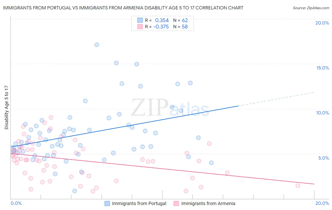 Immigrants from Portugal vs Immigrants from Armenia Disability Age 5 to 17