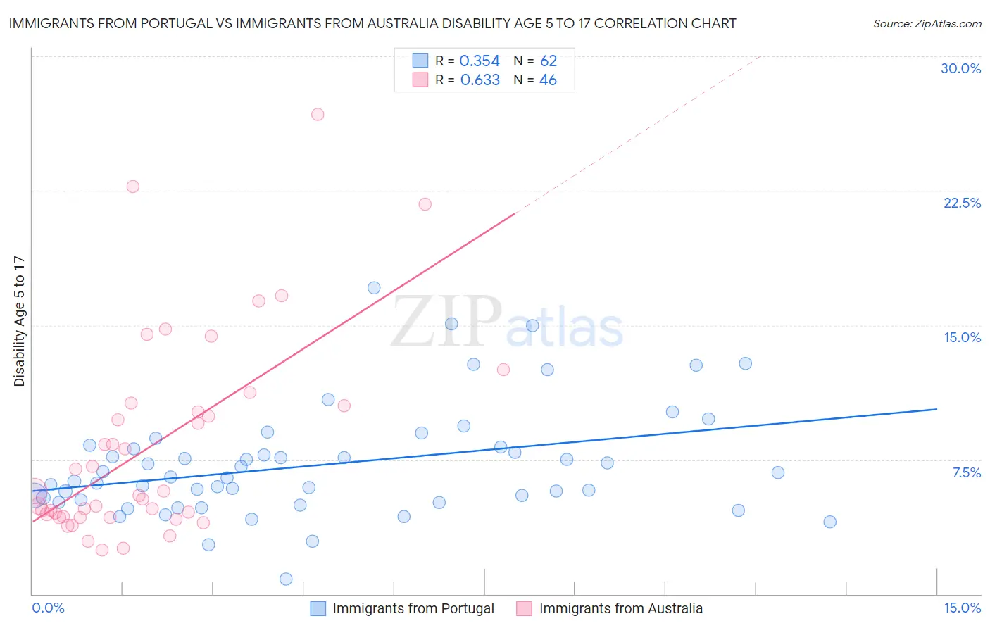 Immigrants from Portugal vs Immigrants from Australia Disability Age 5 to 17