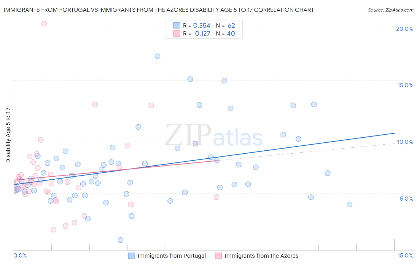 Immigrants from Portugal vs Immigrants from the Azores Disability Age 5 to 17