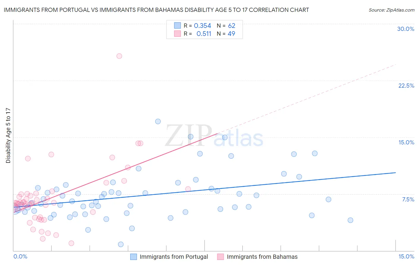 Immigrants from Portugal vs Immigrants from Bahamas Disability Age 5 to 17