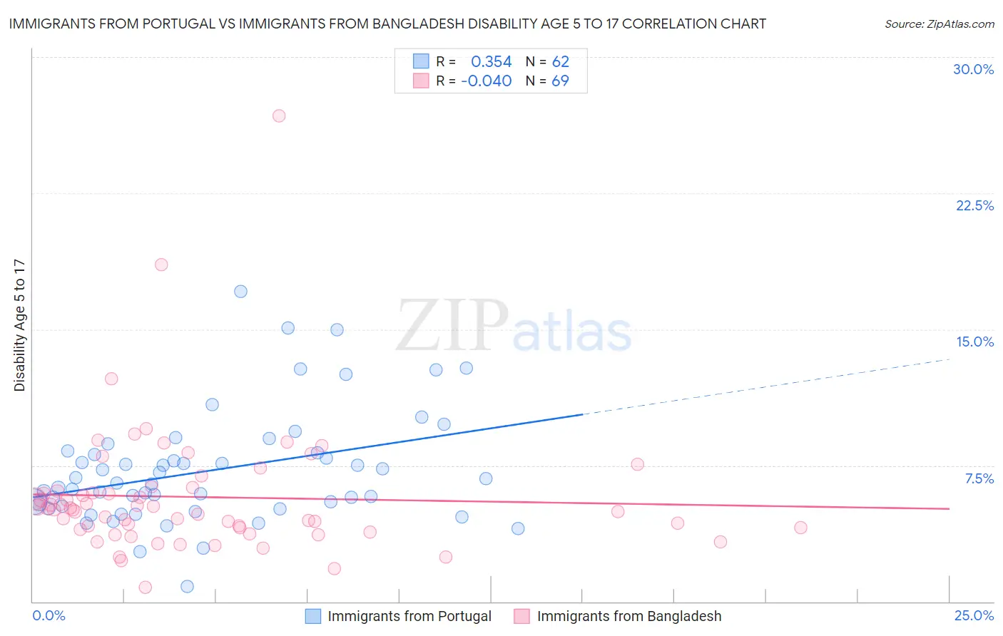 Immigrants from Portugal vs Immigrants from Bangladesh Disability Age 5 to 17