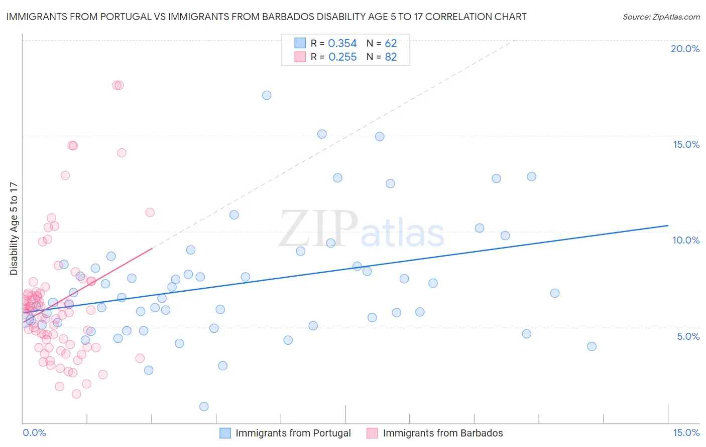 Immigrants from Portugal vs Immigrants from Barbados Disability Age 5 to 17