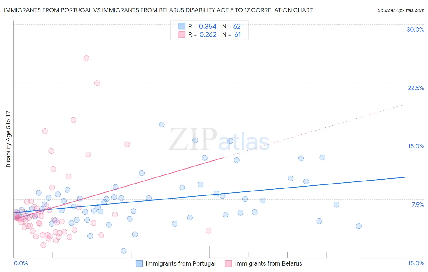 Immigrants from Portugal vs Immigrants from Belarus Disability Age 5 to 17