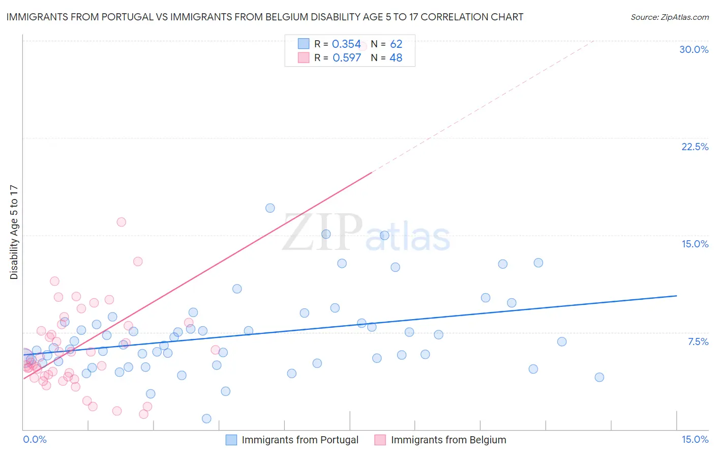 Immigrants from Portugal vs Immigrants from Belgium Disability Age 5 to 17