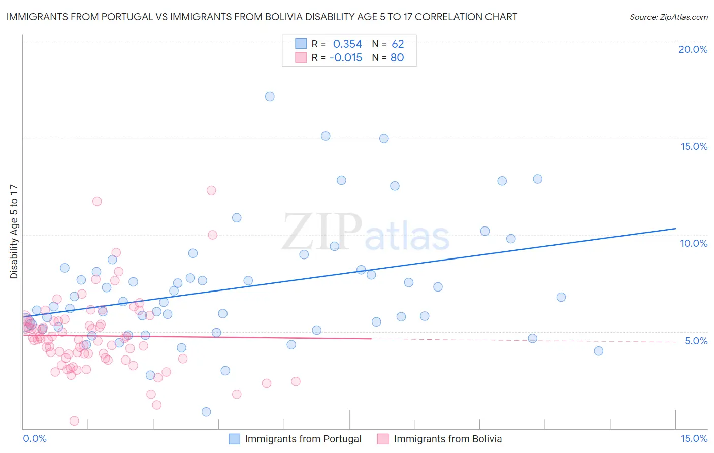 Immigrants from Portugal vs Immigrants from Bolivia Disability Age 5 to 17