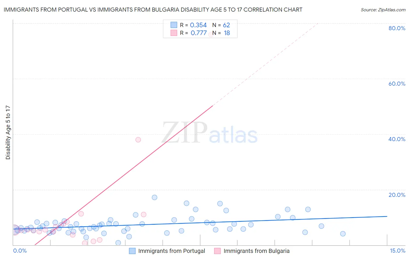 Immigrants from Portugal vs Immigrants from Bulgaria Disability Age 5 to 17