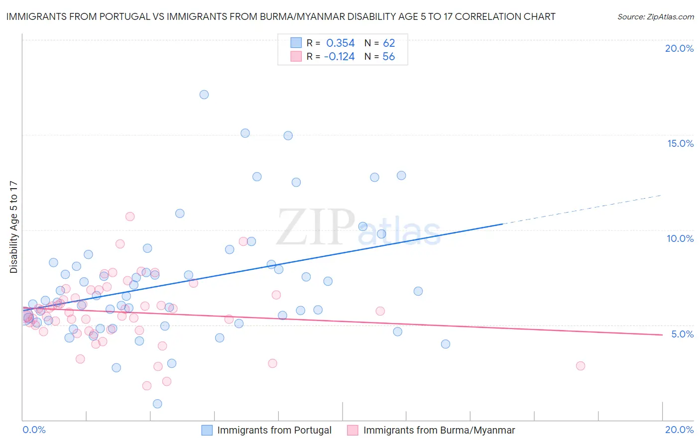 Immigrants from Portugal vs Immigrants from Burma/Myanmar Disability Age 5 to 17