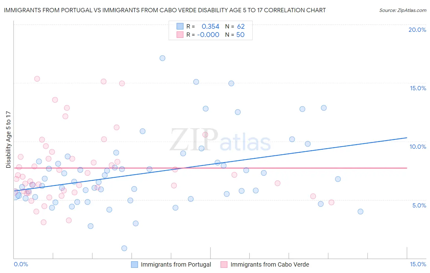 Immigrants from Portugal vs Immigrants from Cabo Verde Disability Age 5 to 17