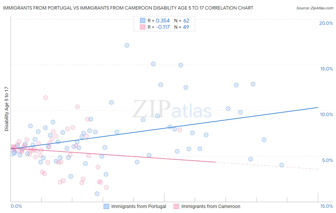 Immigrants from Portugal vs Immigrants from Cameroon Disability Age 5 to 17