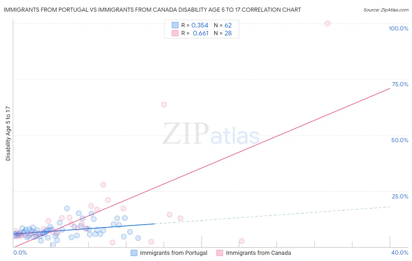 Immigrants from Portugal vs Immigrants from Canada Disability Age 5 to 17