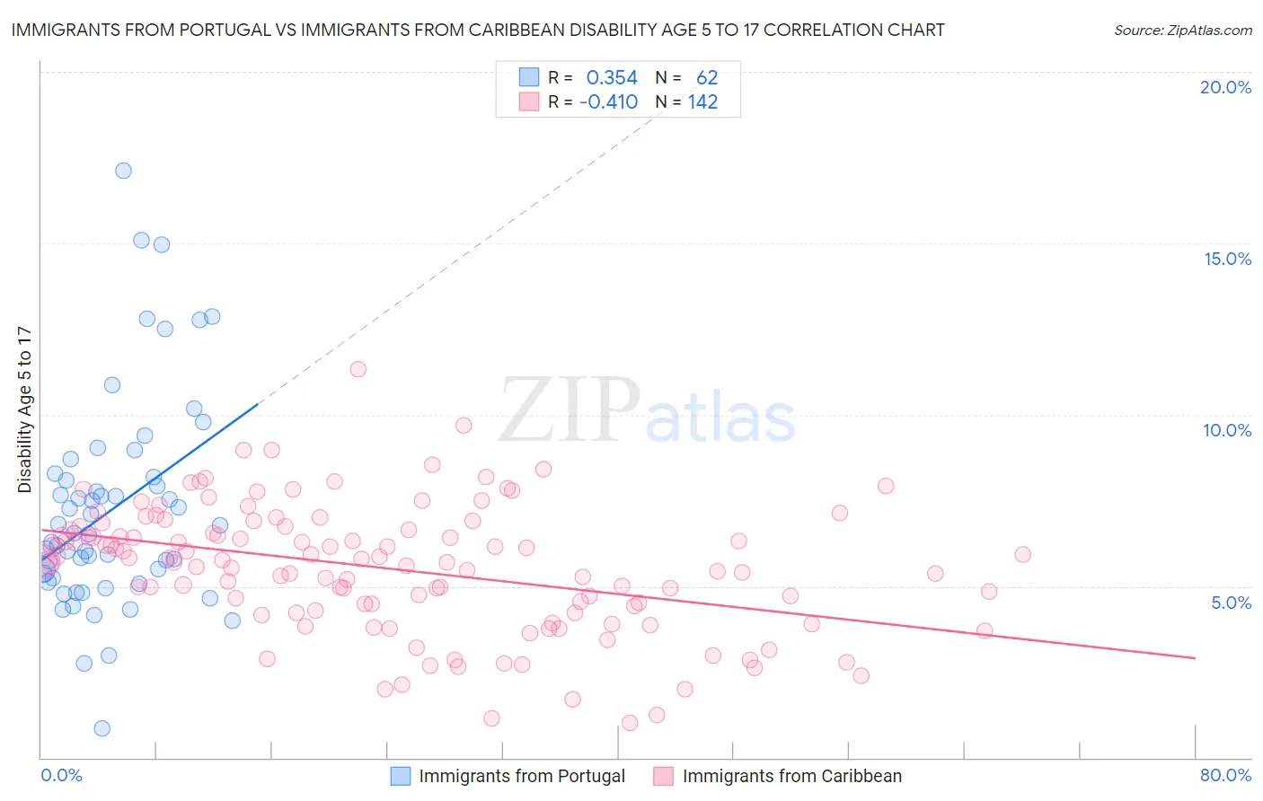 Immigrants from Portugal vs Immigrants from Caribbean Disability Age 5 to 17