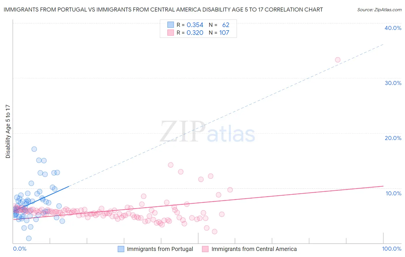 Immigrants from Portugal vs Immigrants from Central America Disability Age 5 to 17