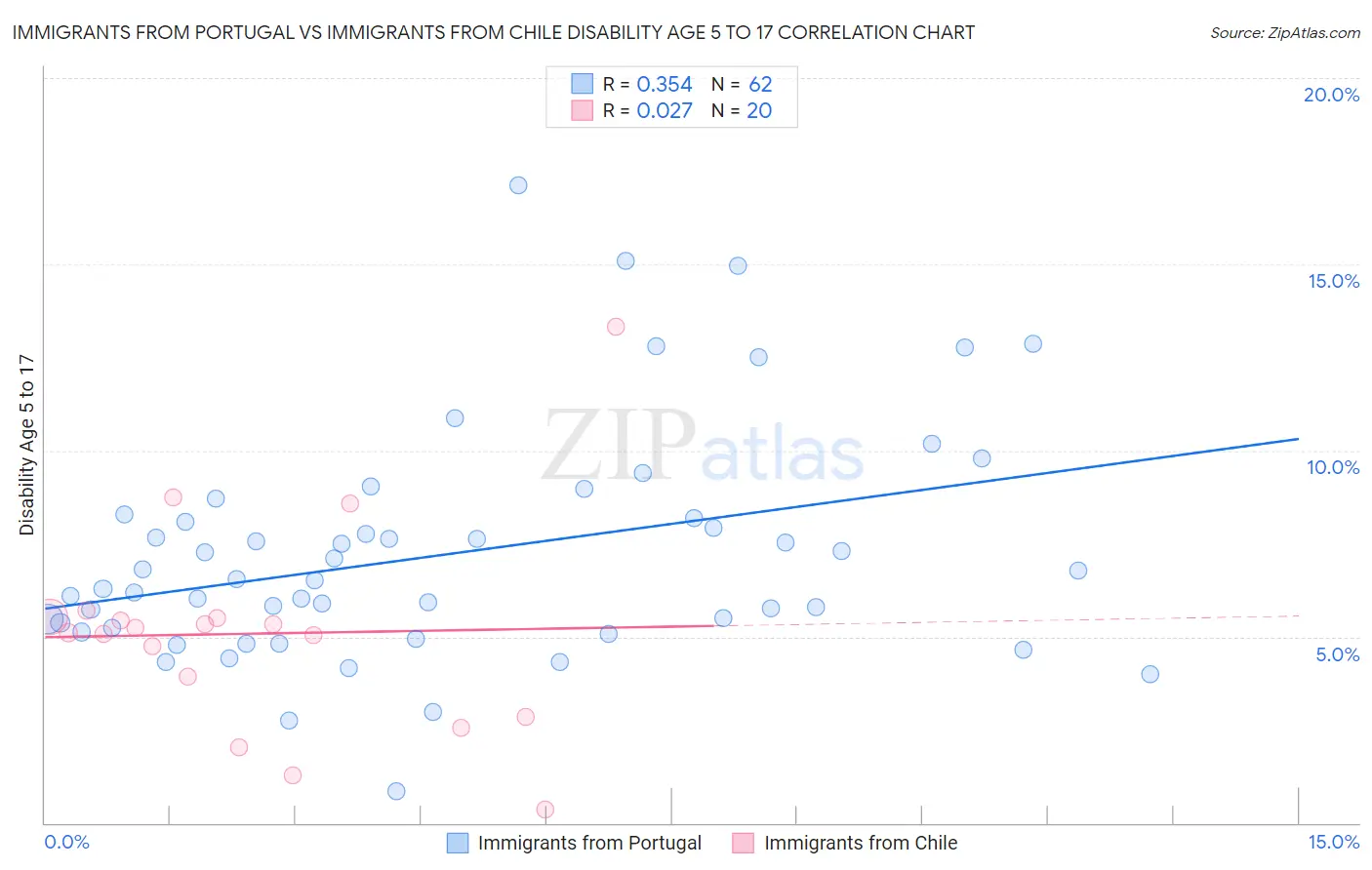 Immigrants from Portugal vs Immigrants from Chile Disability Age 5 to 17