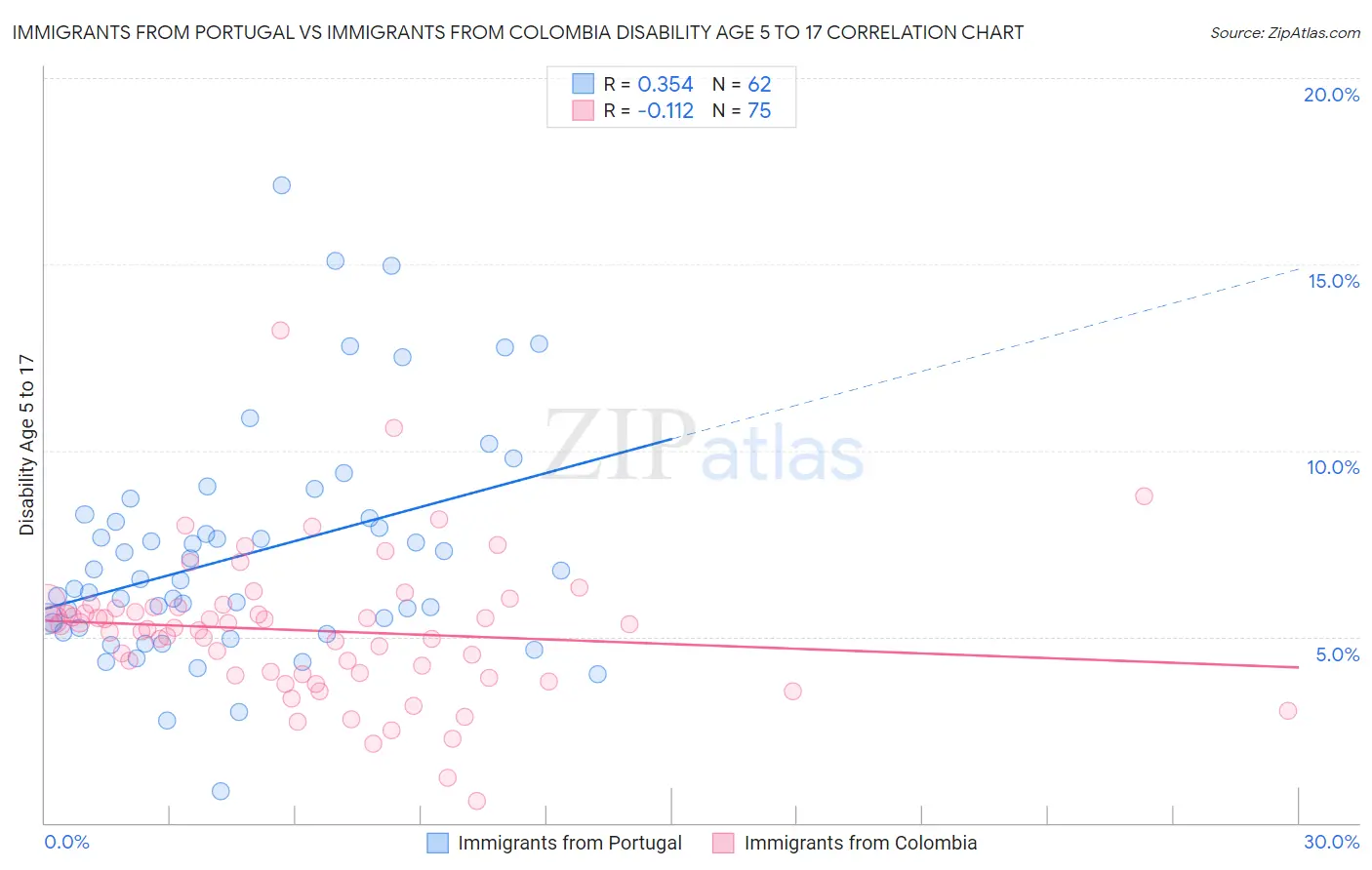 Immigrants from Portugal vs Immigrants from Colombia Disability Age 5 to 17